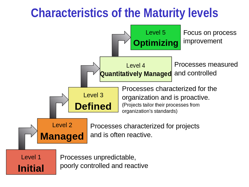 CMMI