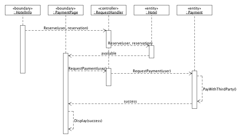 reserve-hotel-sequence